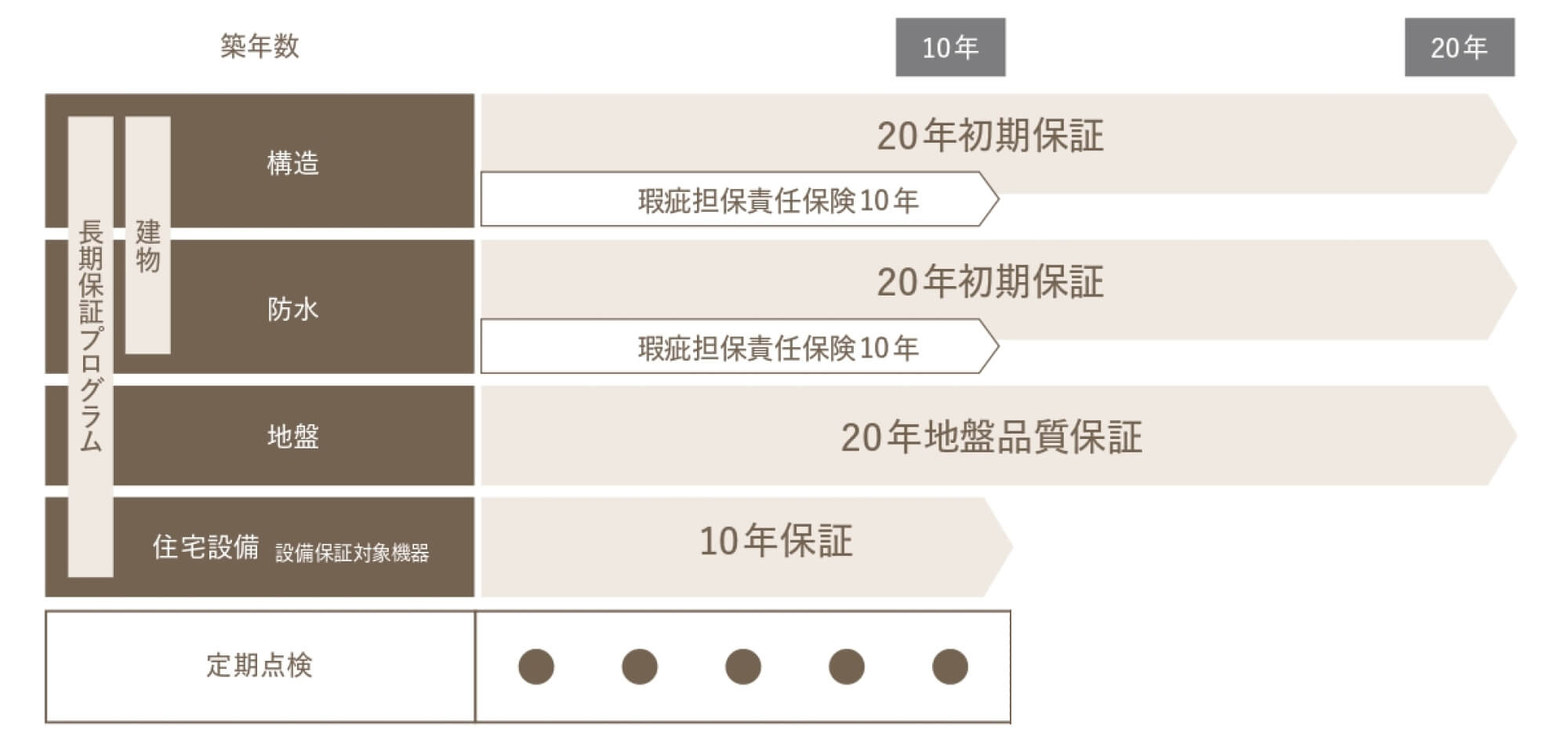 構造:20年初期保証、防水:20年初期保証、地盤:20年初期保証、住宅設備:10年保証