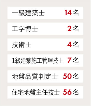 一級建築士 14名、工学博士 2名、技術士 4名、1級建築施工管理技士 7名、地盤品質判定士 50名、住宅地盤主任技士 56名