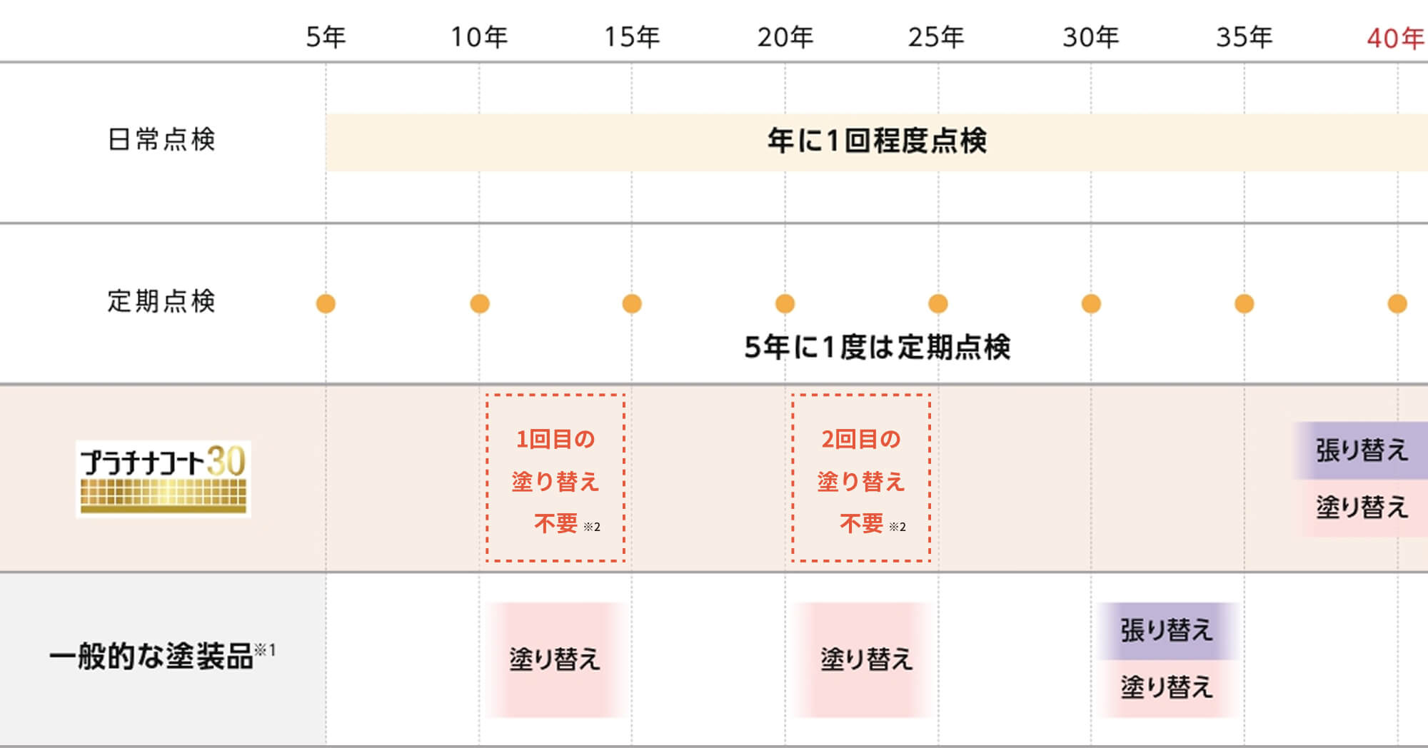 一般的な塗装品は10毎に塗り替え、30年で張替えが必要なのに対し、プラチナコートは40年間塗り替え・張替え不要