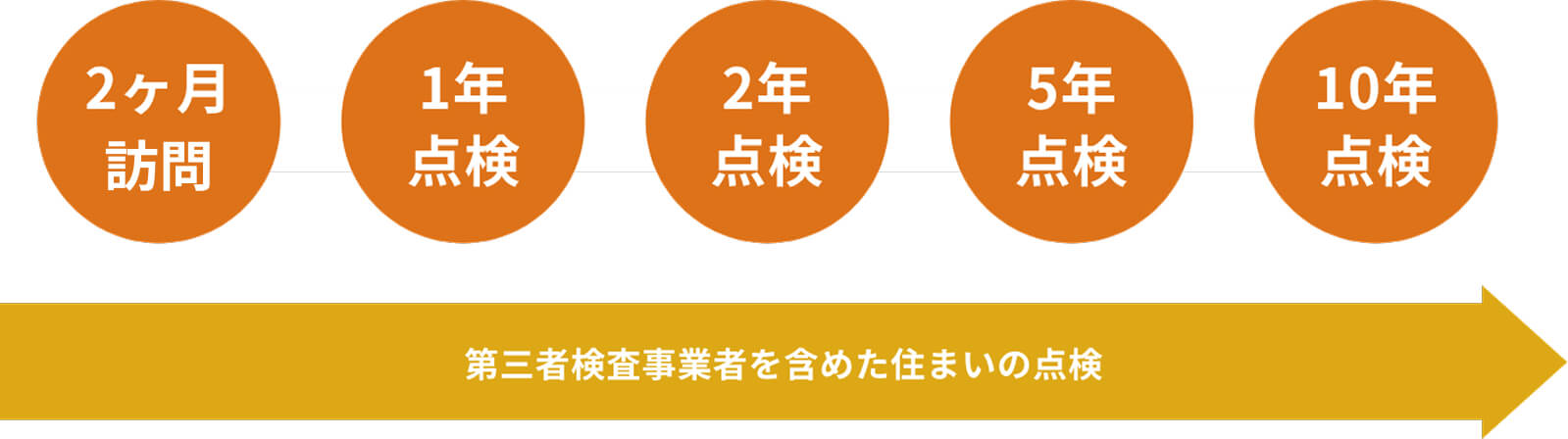 第三者検査事業者を含めた住まいの点検:2ヶ月訪問、1年点検、2年点検、5年点検、10年点検
